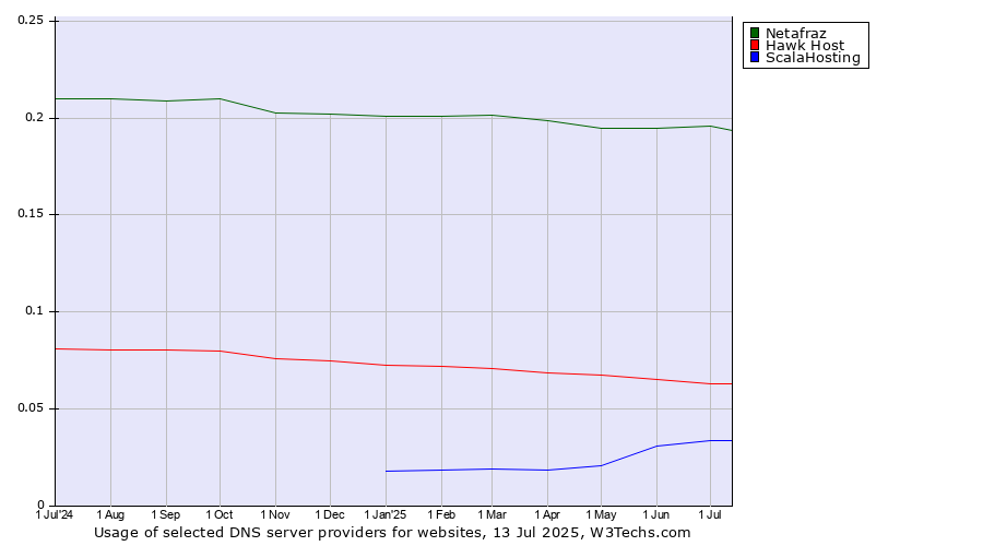 Historical trends in the usage of Netafraz vs. Hawk Host vs. ScalaHosting