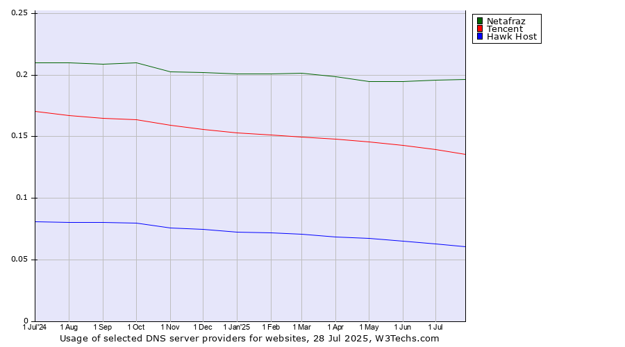 Historical trends in the usage of Netafraz vs. Tencent vs. Hawk Host