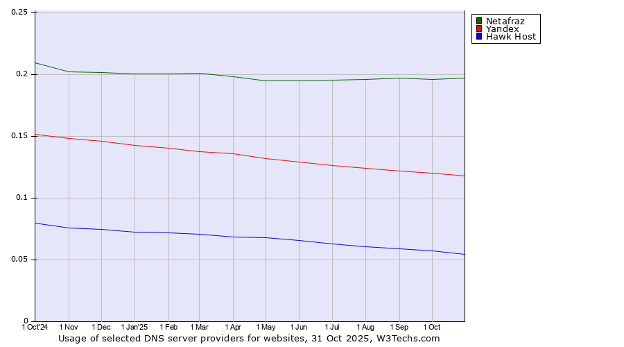 Historical trends in the usage of Netafraz vs. Yandex vs. Hawk Host