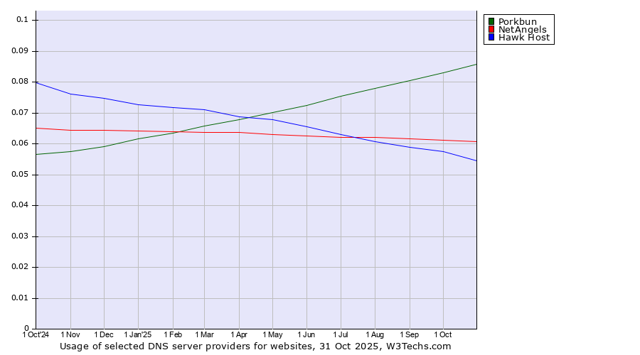 Historical trends in the usage of Porkbun vs. NetAngels vs. Hawk Host