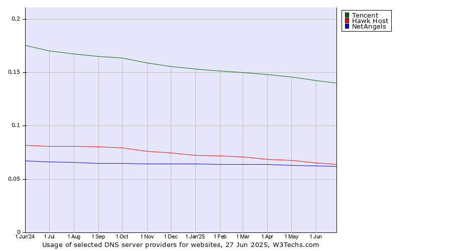 Historical trends in the usage of Tencent vs. Hawk Host vs. NetAngels