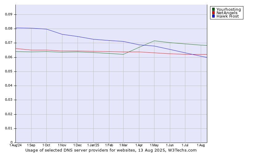 Historical trends in the usage of Yourhosting vs. Hawk Host vs. NetAngels