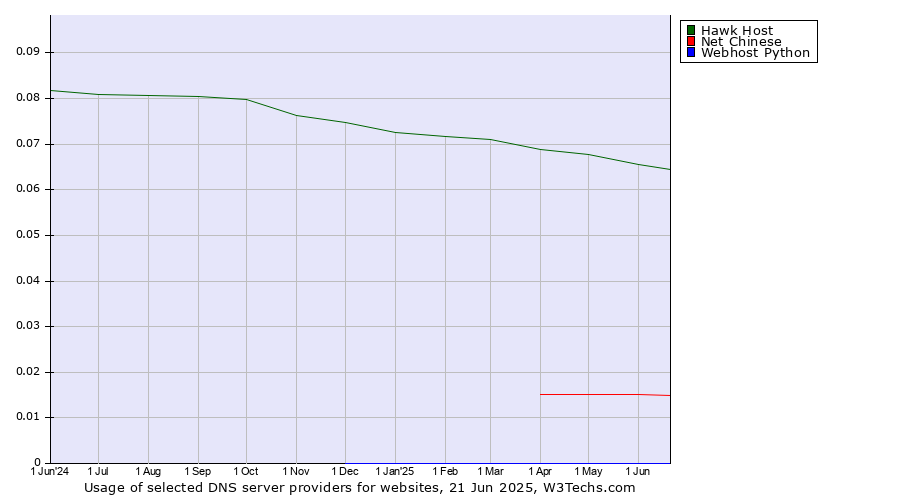 Historical trends in the usage of Hawk Host vs. Net Chinese vs. Webhost Python