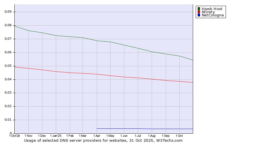 Historical trends in the usage of Hawk Host vs. Ntirety vs. NetCologne