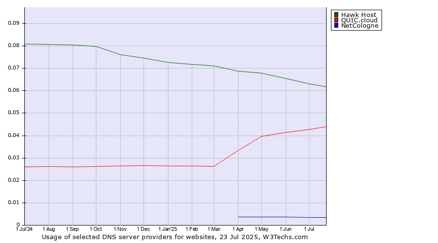 Historical trends in the usage of Hawk Host vs. QUIC.cloud vs. NetCologne