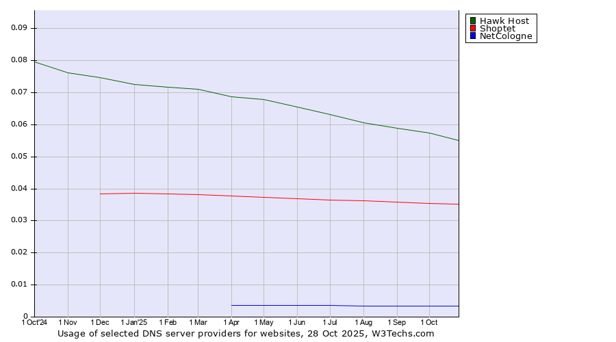 Historical trends in the usage of Hawk Host vs. Shoptet vs. NetCologne