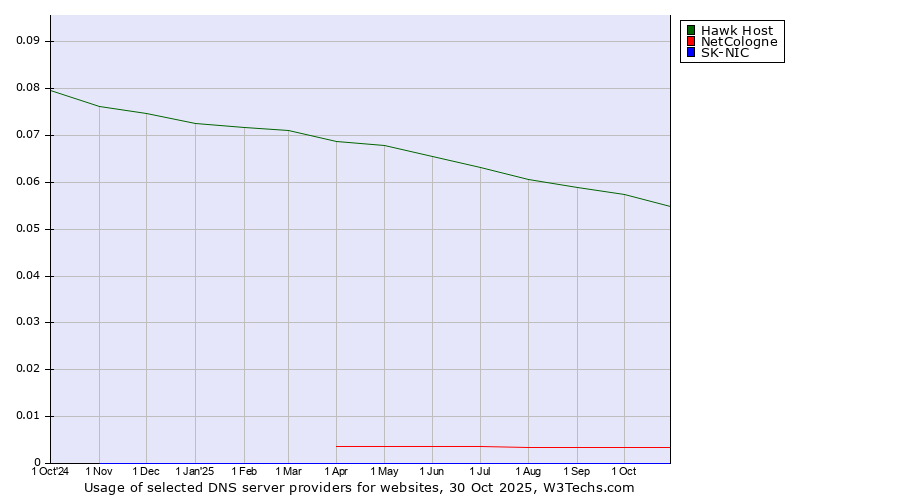Historical trends in the usage of Hawk Host vs. NetCologne vs. SK-NIC