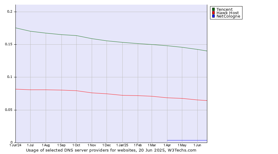 Historical trends in the usage of Tencent vs. Hawk Host vs. NetCologne
