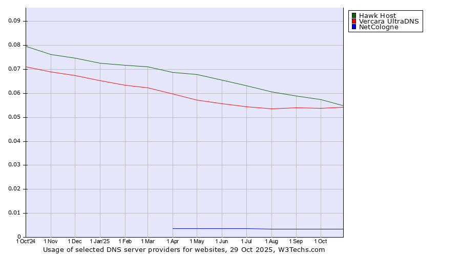 Historical trends in the usage of Hawk Host vs. Vercara UltraDNS vs. NetCologne