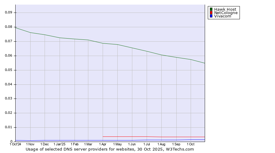 Historical trends in the usage of Hawk Host vs. NetCologne vs. Vivacom