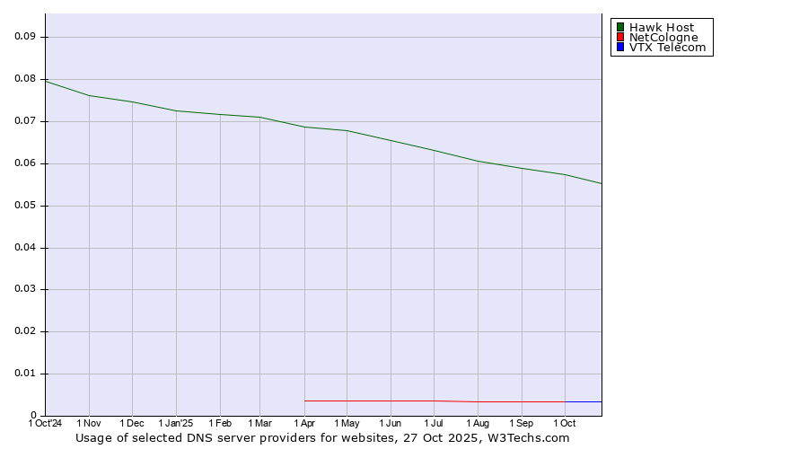 Historical trends in the usage of Hawk Host vs. NetCologne vs. VTX Telecom