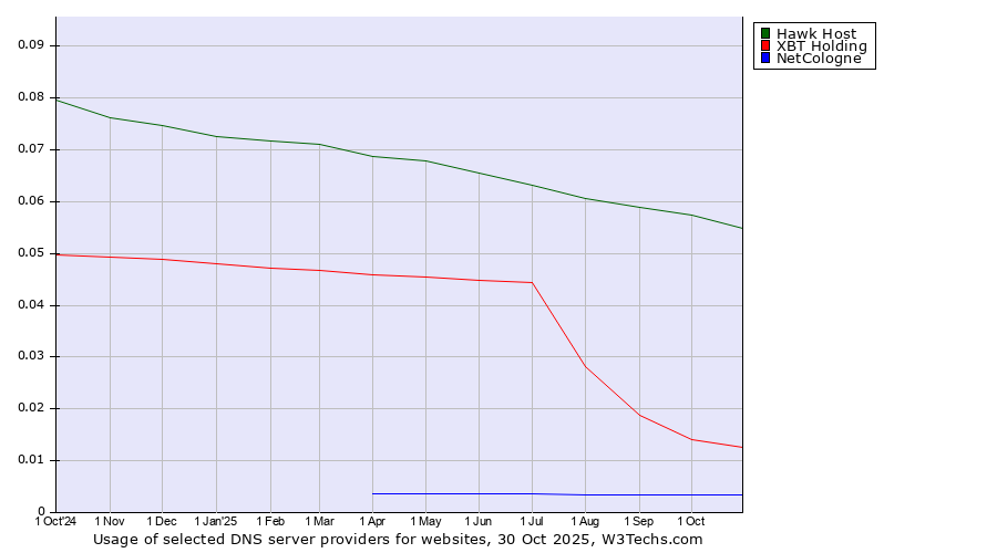 Historical trends in the usage of Hawk Host vs. XBT Holding vs. NetCologne