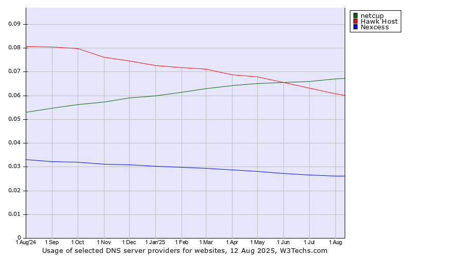 Historical trends in the usage of netcup vs. Hawk Host vs. Nexcess