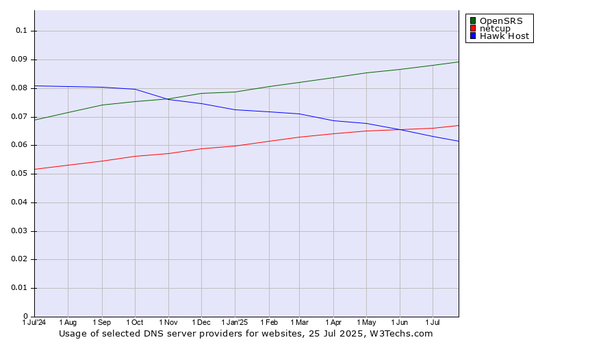 Historical trends in the usage of OpenSRS vs. netcup vs. Hawk Host