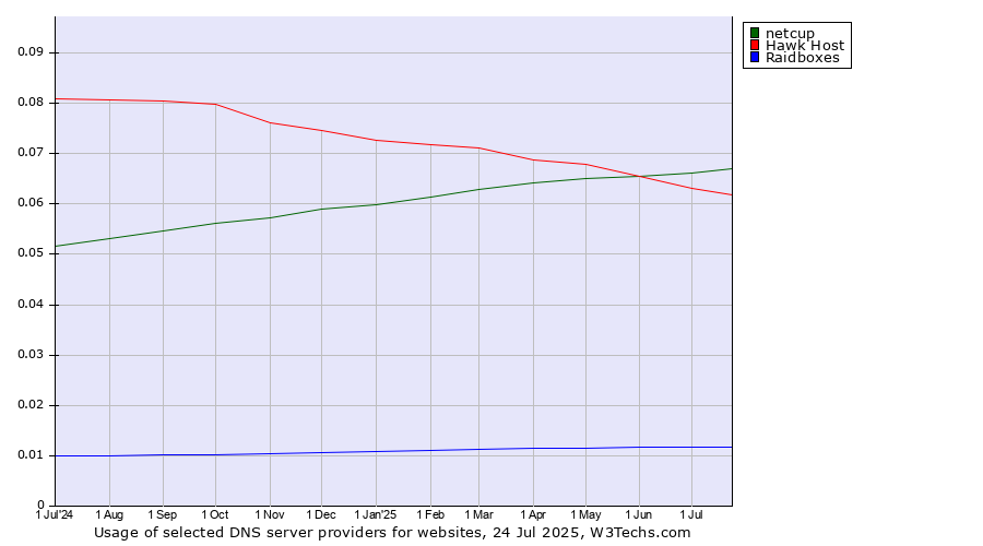 Historical trends in the usage of netcup vs. Hawk Host vs. Raidboxes