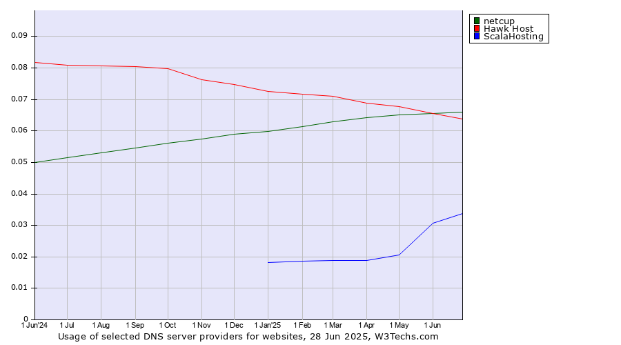 Historical trends in the usage of netcup vs. Hawk Host vs. ScalaHosting