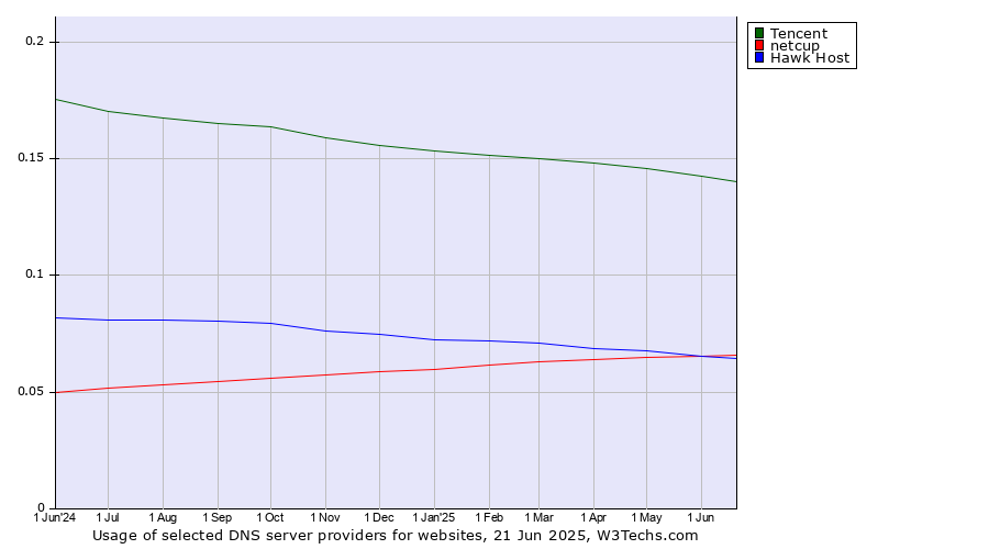Historical trends in the usage of Tencent vs. netcup vs. Hawk Host