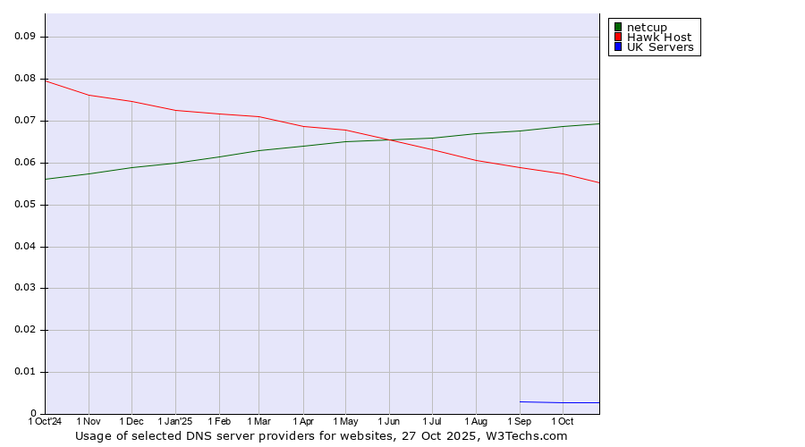 Historical trends in the usage of netcup vs. Hawk Host vs. UK Servers