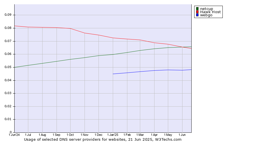 Historical trends in the usage of netcup vs. Hawk Host vs. webgo