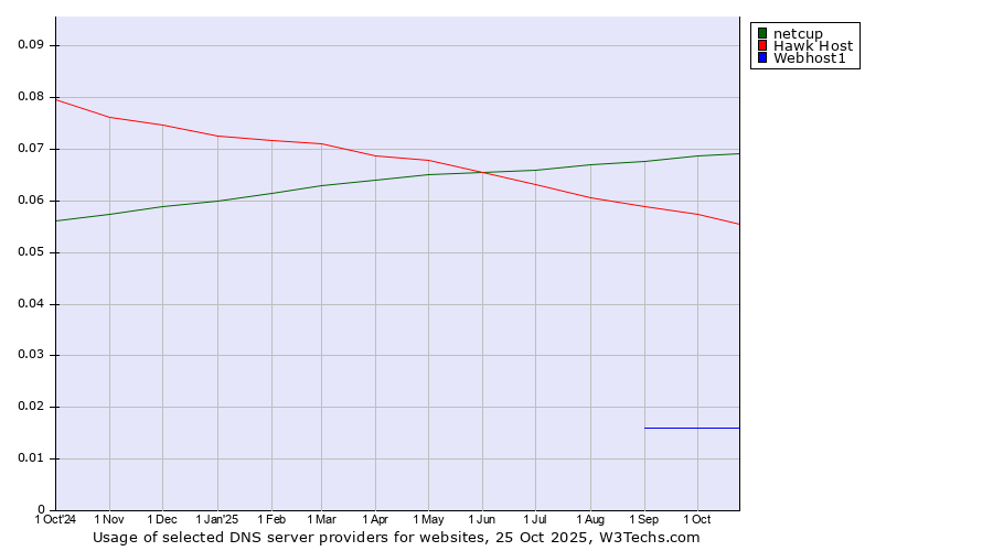 Historical trends in the usage of netcup vs. Hawk Host vs. Webhost1
