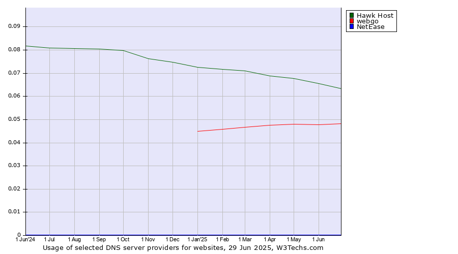 Historical trends in the usage of Hawk Host vs. webgo vs. NetEase