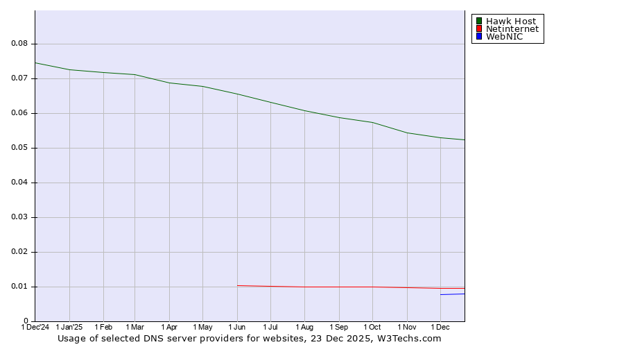 Historical trends in the usage of Hawk Host vs. Netinternet vs. WebNIC