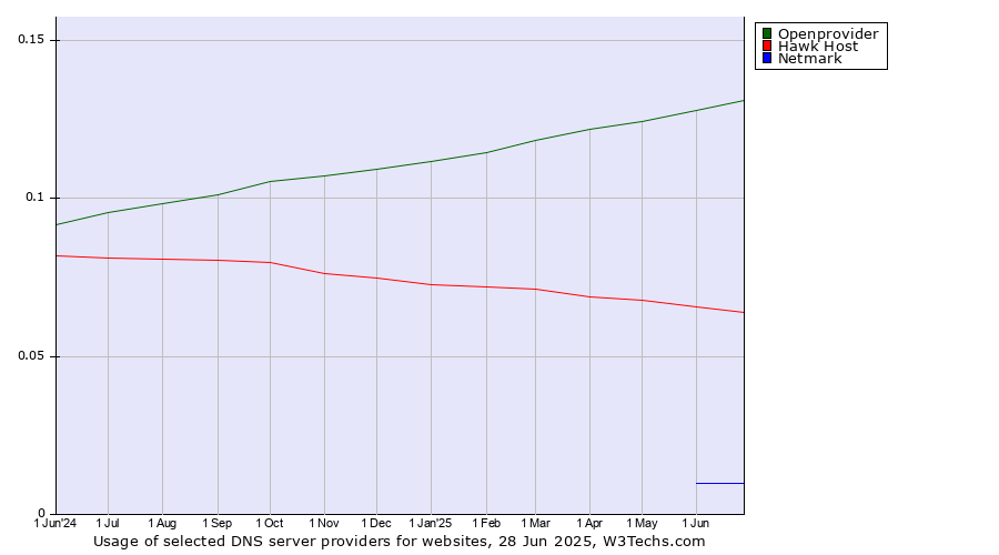 Historical trends in the usage of Openprovider vs. Hawk Host vs. Netmark