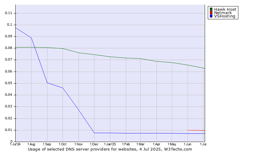 Historical trends in the usage of Hawk Host vs. Netmark vs. VSHosting