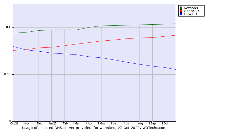 Historical trends in the usage of Netsons vs. OpenSRS vs. Hawk Host