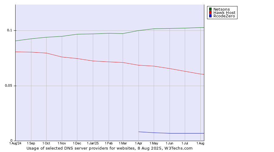 Historical trends in the usage of Netsons vs. Hawk Host vs. RcodeZero