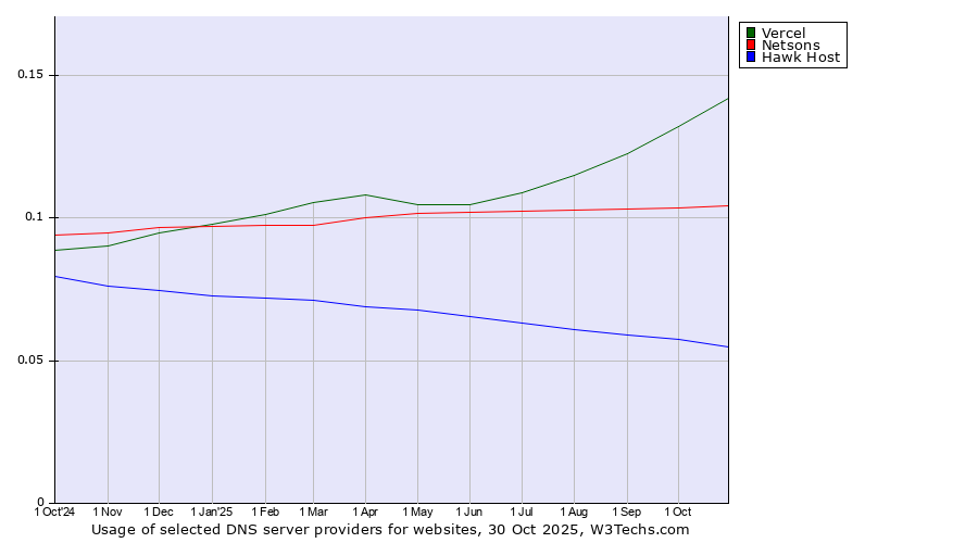 Historical trends in the usage of Vercel vs. Netsons vs. Hawk Host