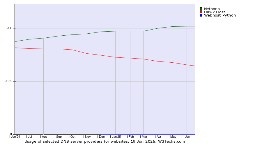 Historical trends in the usage of Netsons vs. Hawk Host vs. Webhost Python