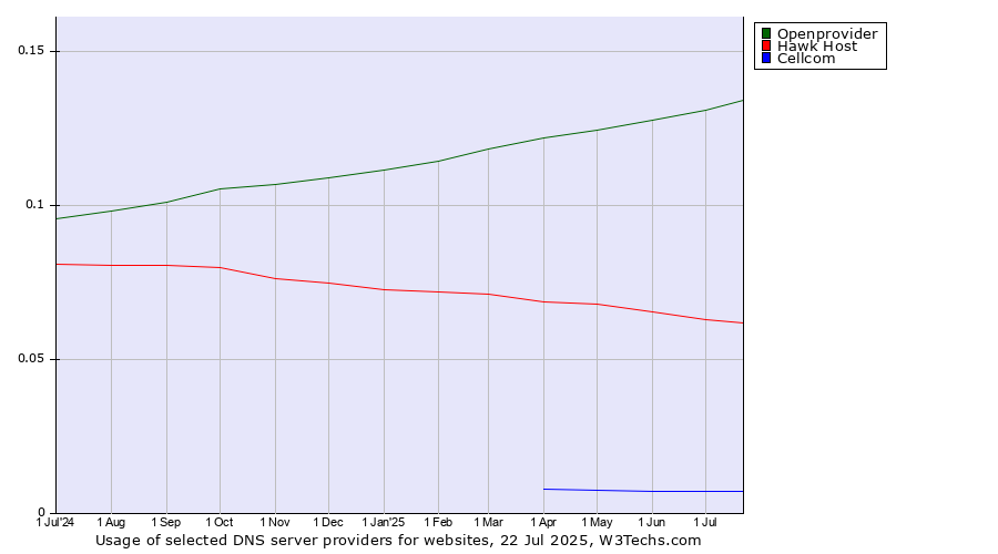 Historical trends in the usage of Openprovider vs. Hawk Host vs. Cellcom