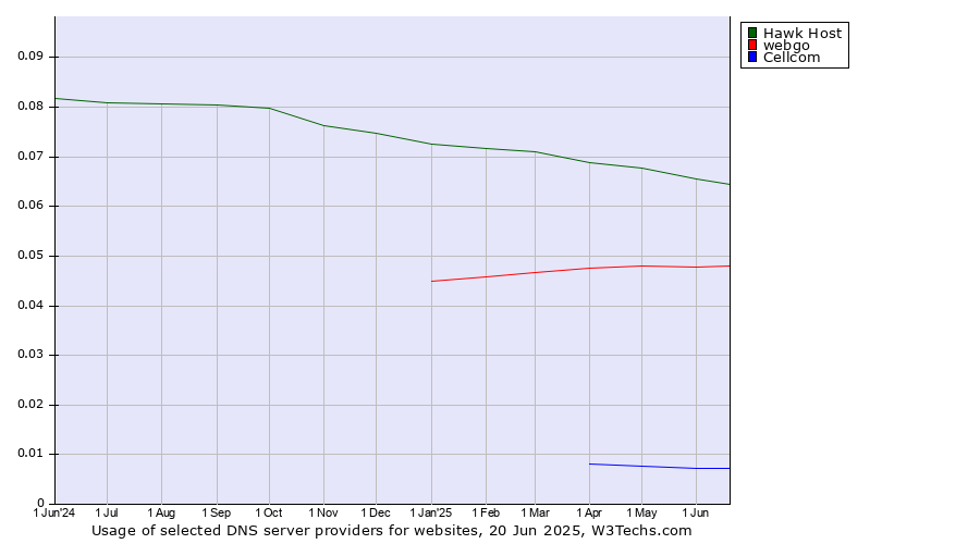 Historical trends in the usage of Hawk Host vs. webgo vs. Cellcom