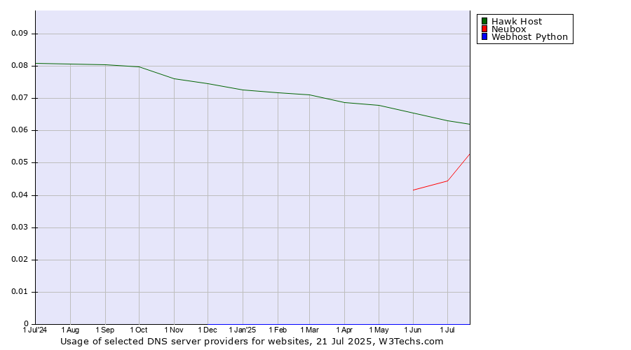 Historical trends in the usage of Hawk Host vs. Neubox vs. Webhost Python