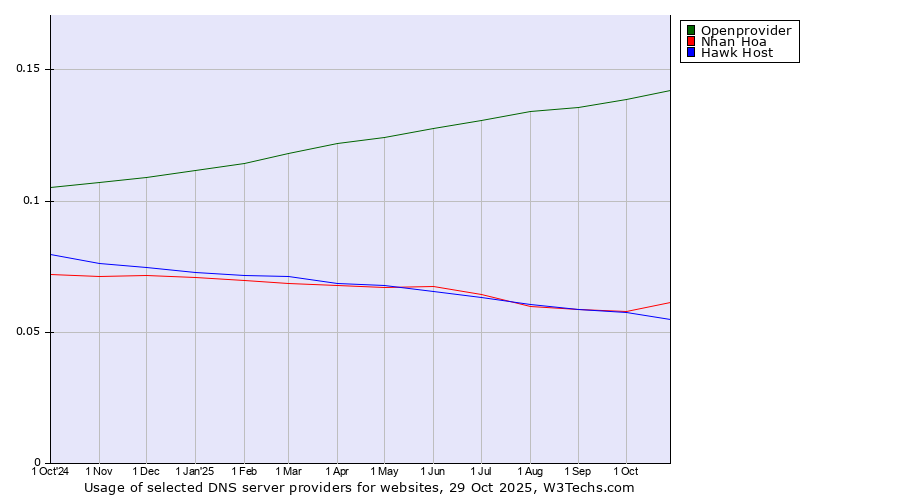 Historical trends in the usage of Openprovider vs. Nhan Hoa vs. Hawk Host