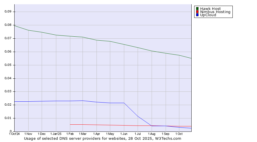 Historical trends in the usage of Hawk Host vs. Nimbus Hosting vs. UpCloud