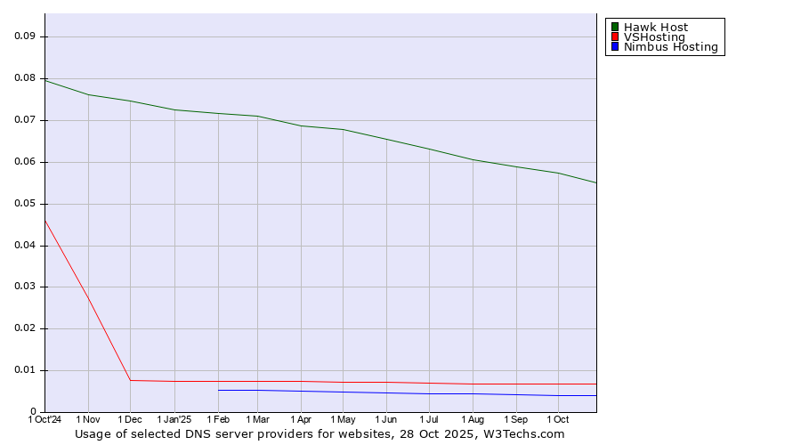 Historical trends in the usage of Hawk Host vs. VSHosting vs. Nimbus Hosting