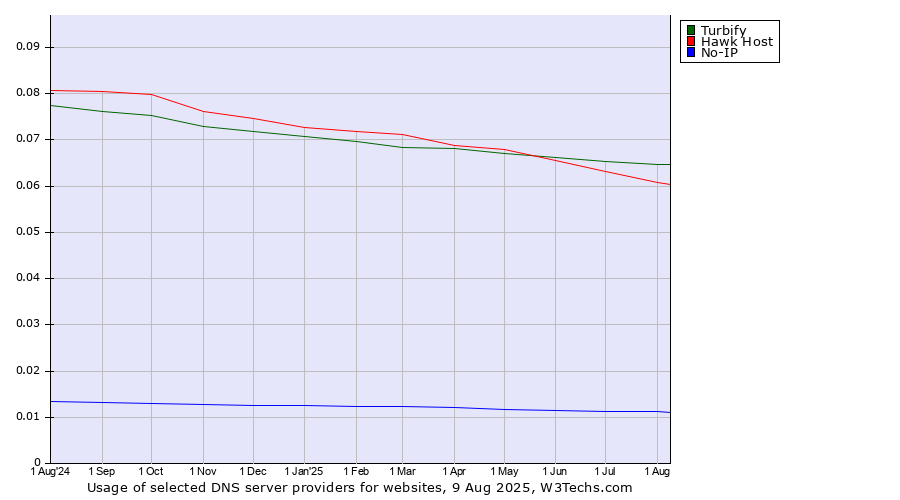 Historical trends in the usage of Turbify vs. Hawk Host vs. No-IP