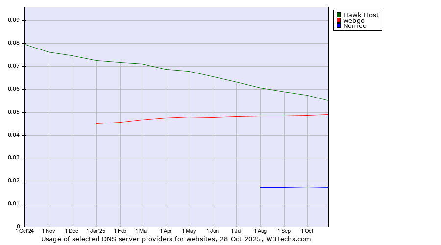 Historical trends in the usage of Hawk Host vs. webgo vs. Nomeo