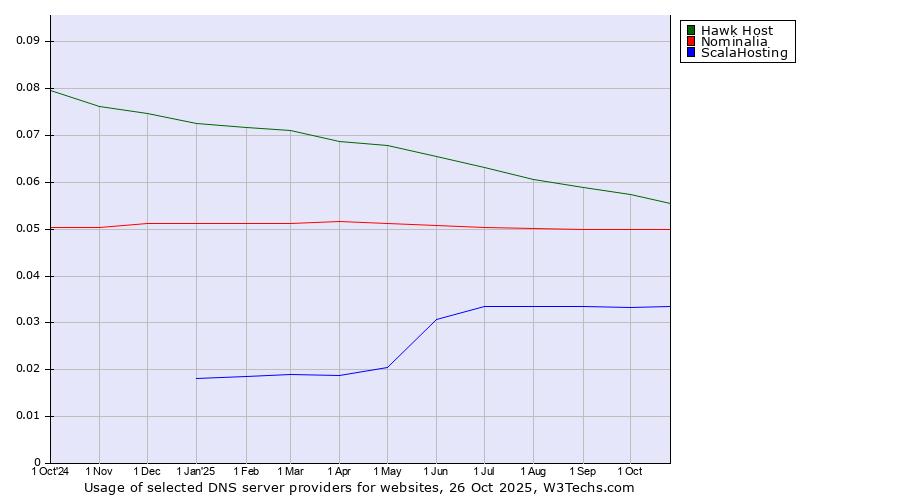 Historical trends in the usage of Hawk Host vs. Nominalia vs. ScalaHosting