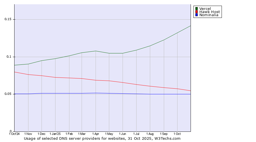 Historical trends in the usage of Vercel vs. Hawk Host vs. Nominalia