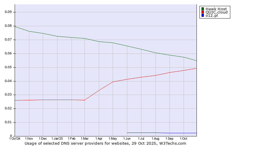 Historical trends in the usage of Hawk Host vs. QUIC.cloud vs. o12.pl