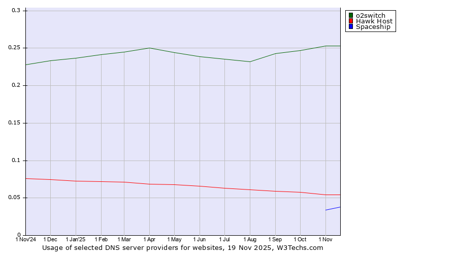Historical trends in the usage of o2switch vs. Hawk Host vs. Spaceship