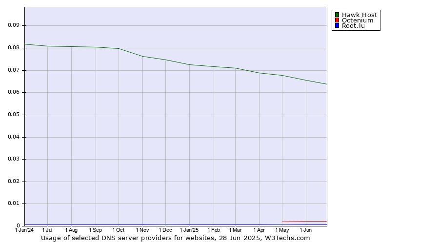 Historical trends in the usage of Hawk Host vs. Octenium vs. Root.lu