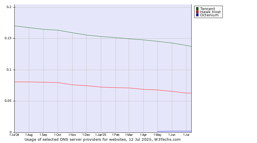 Historical trends in the usage of Tencent vs. Hawk Host vs. Octenium