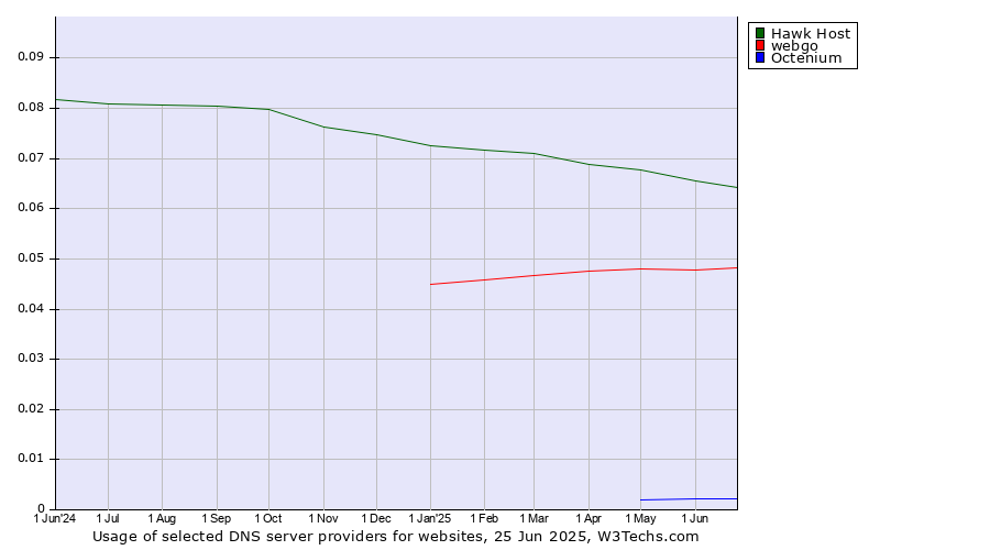 Historical trends in the usage of Hawk Host vs. webgo vs. Octenium