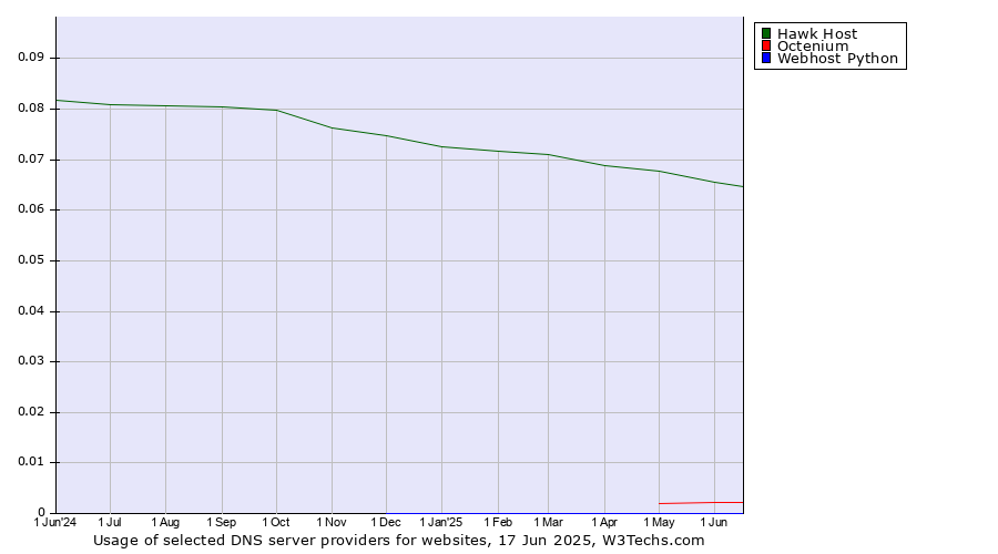 Historical trends in the usage of Hawk Host vs. Octenium vs. Webhost Python