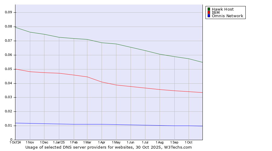 Historical trends in the usage of Hawk Host vs. IBM vs. Omnis Network
