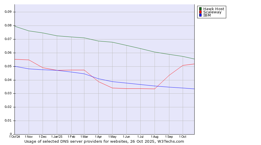 Historical trends in the usage of Hawk Host vs. Scaleway vs. IBM